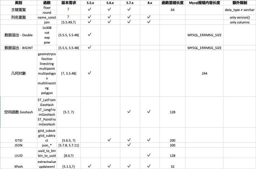 Figure 2: 报错盲注总结