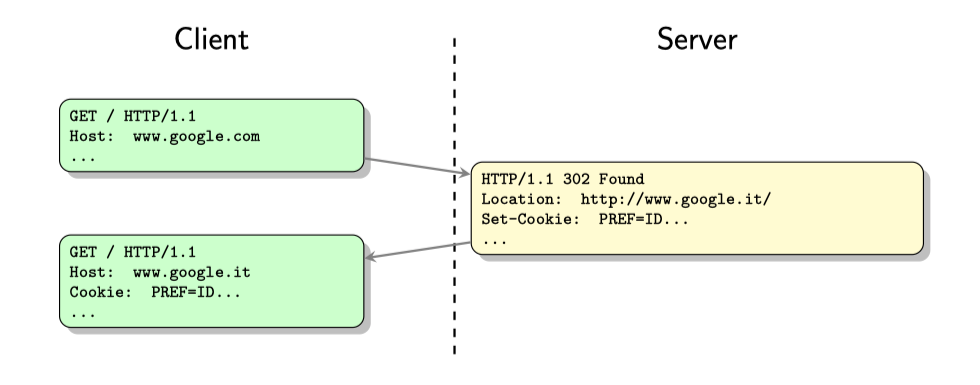 Figure 1: Server通过响应中的Set-Cookie来给客户端分配Cookie