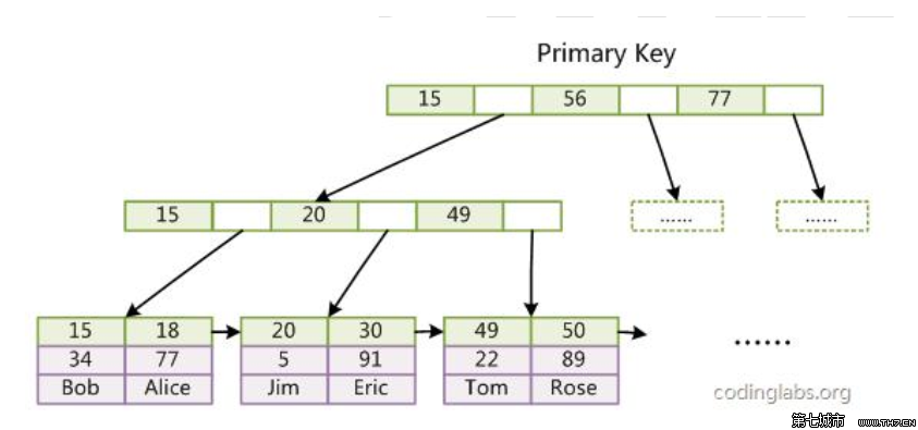 Figure 4: B+Tree