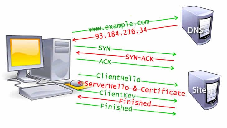 Figure 2: TLS Negotiation