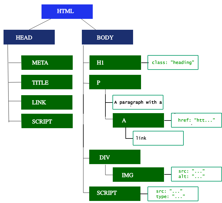 Figure 4: DOM tree