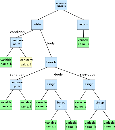 Figure 6: AST