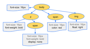 Figure 5: CSSOM