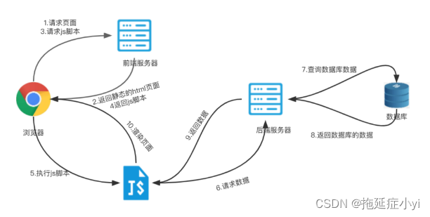 Figure 14: CSR 客户端渲染流程 1