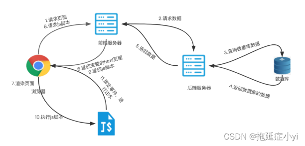 Figure 16: SSR 服务端渲染流程 1