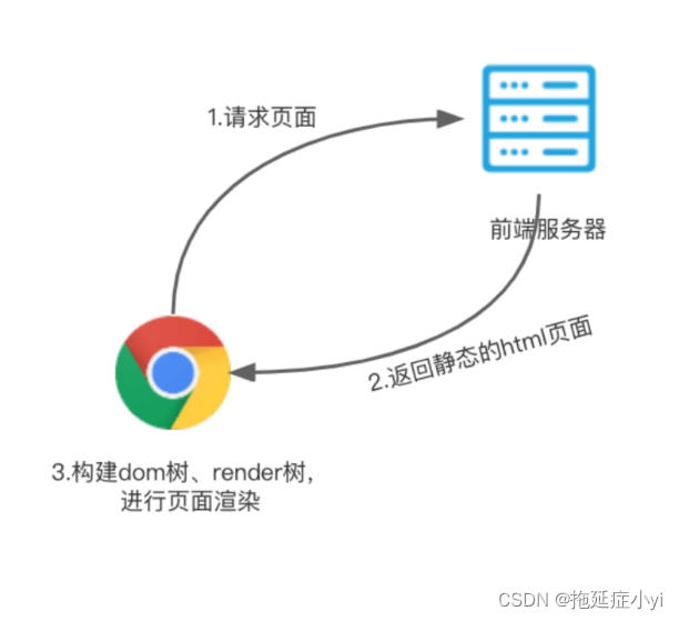 Figure 18: SSR 静态页面生成流程 1