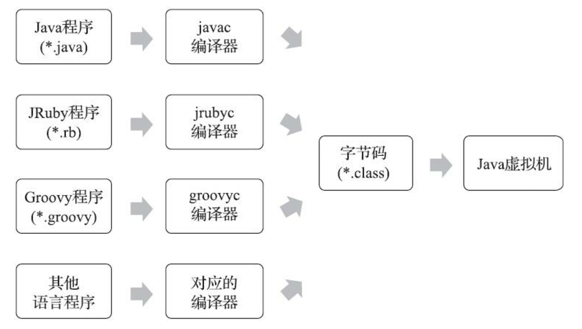 Figure 2: JVM的语言无关性