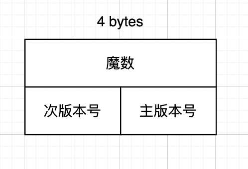 Figure 4: Class魔数