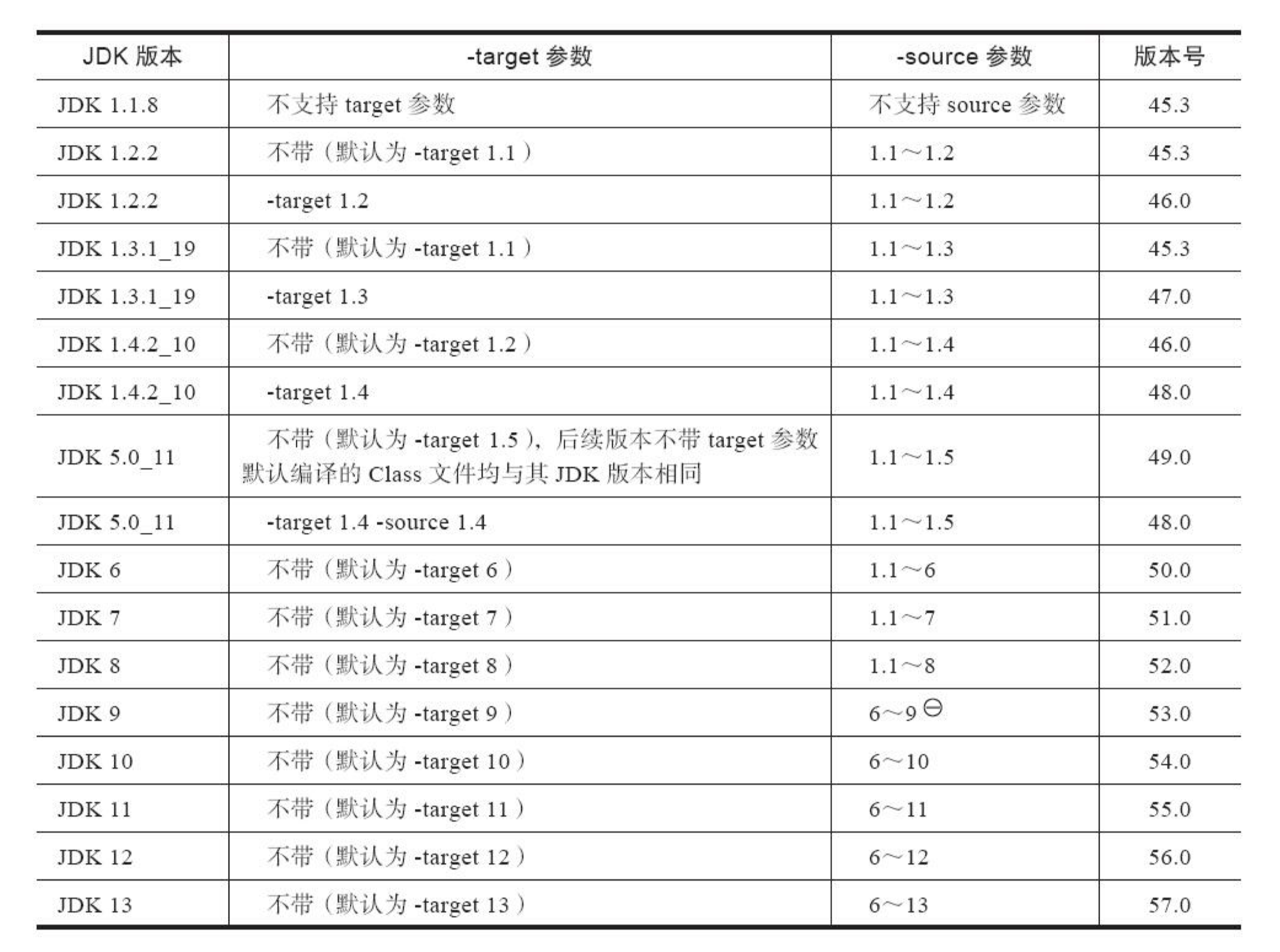 Figure 6: Class文件JDK版本对应表