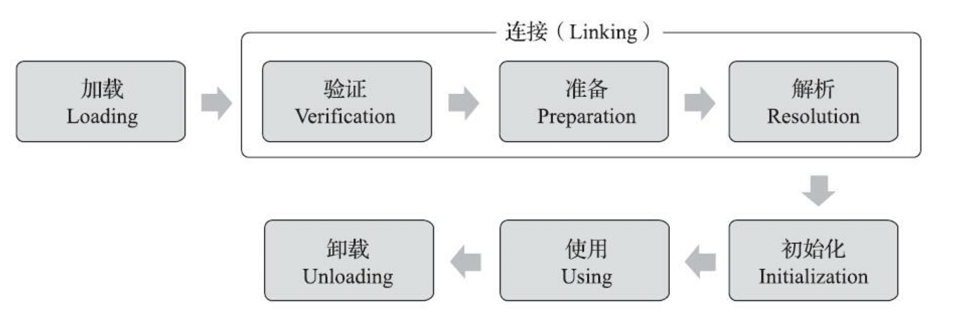 Figure 7: Class文件加载的生命周期