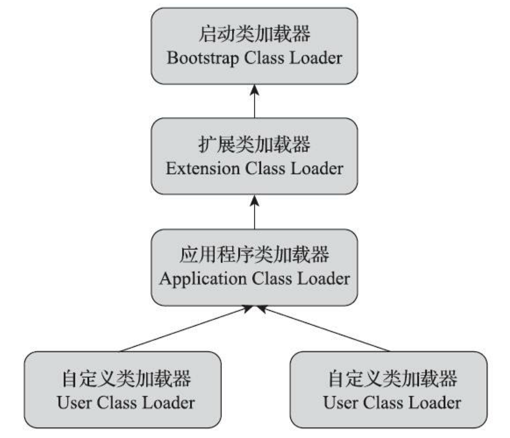 Figure 11: 类加载器双亲委派模型