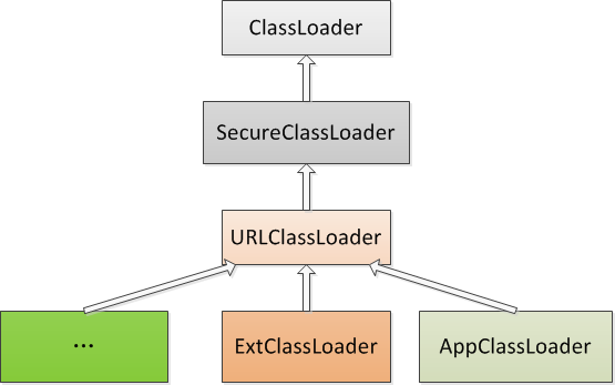 Figure 15: ClassLoader继承关系