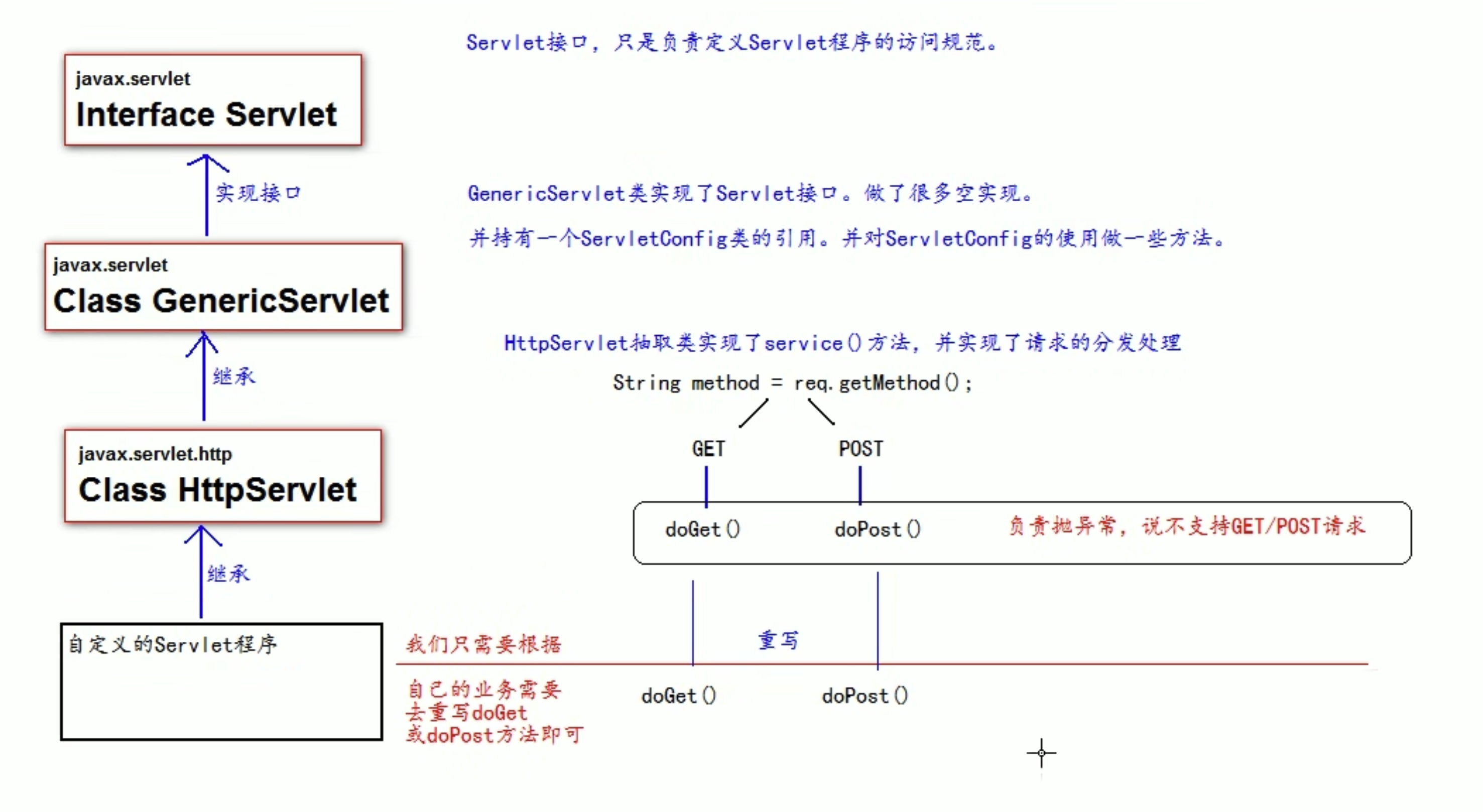 Figure 2: Servlet的继承关系