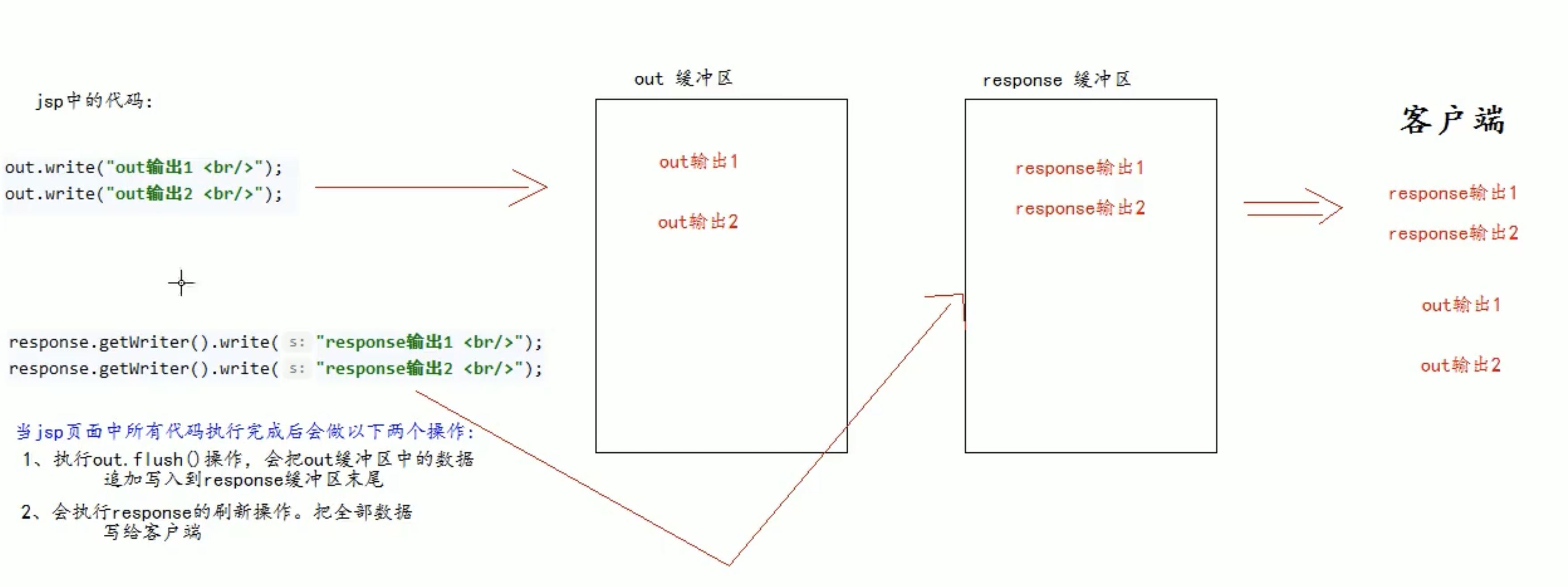 Figure 4: out&amp;response输出的区别