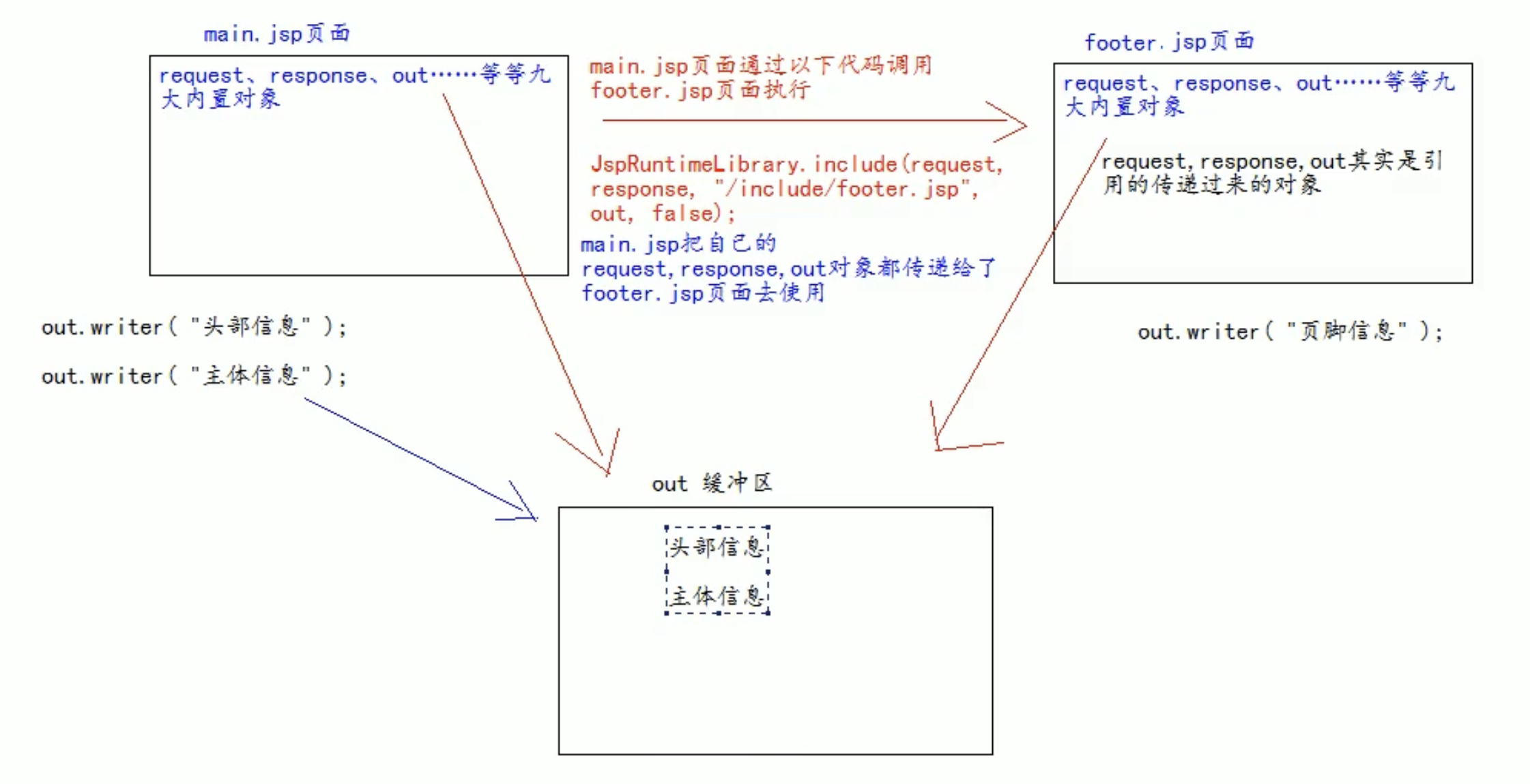 Figure 2: JSP动态包含