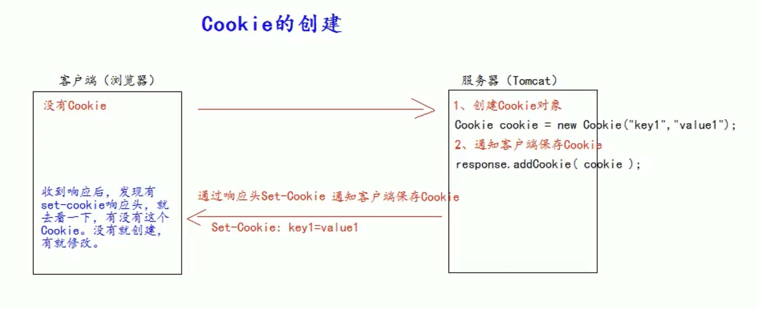 Figure 5: Cookie的创建