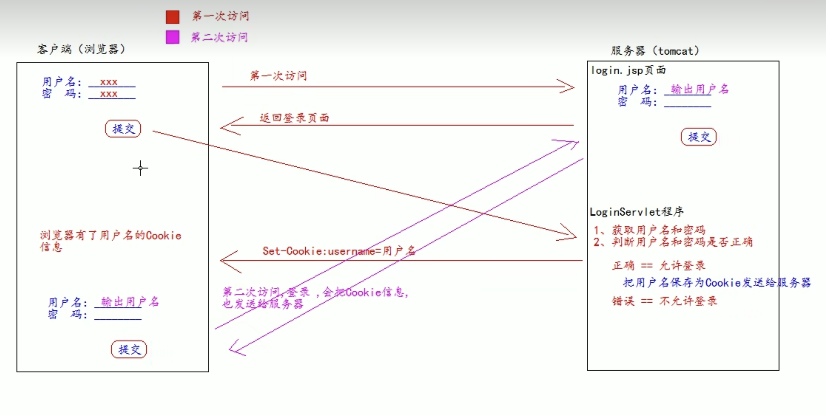 Figure 7: Cookie免密登陆