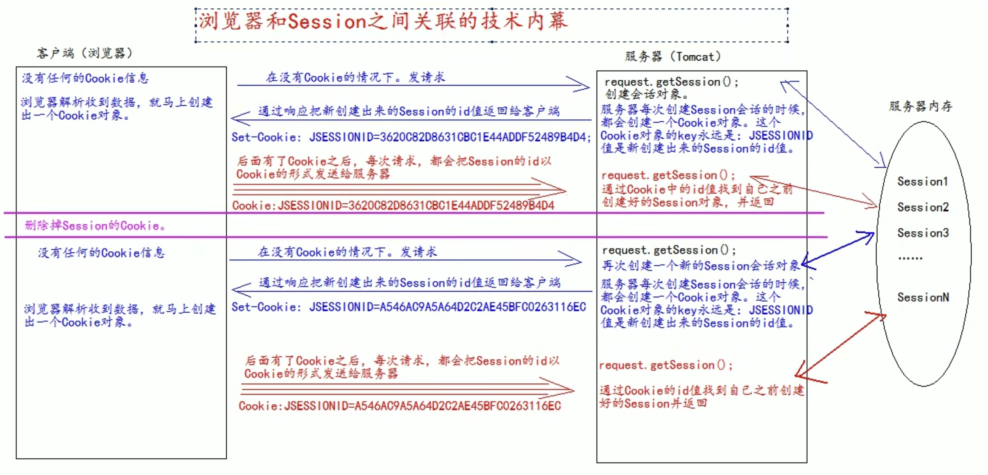 Figure 8: Cookie &amp; Session总结