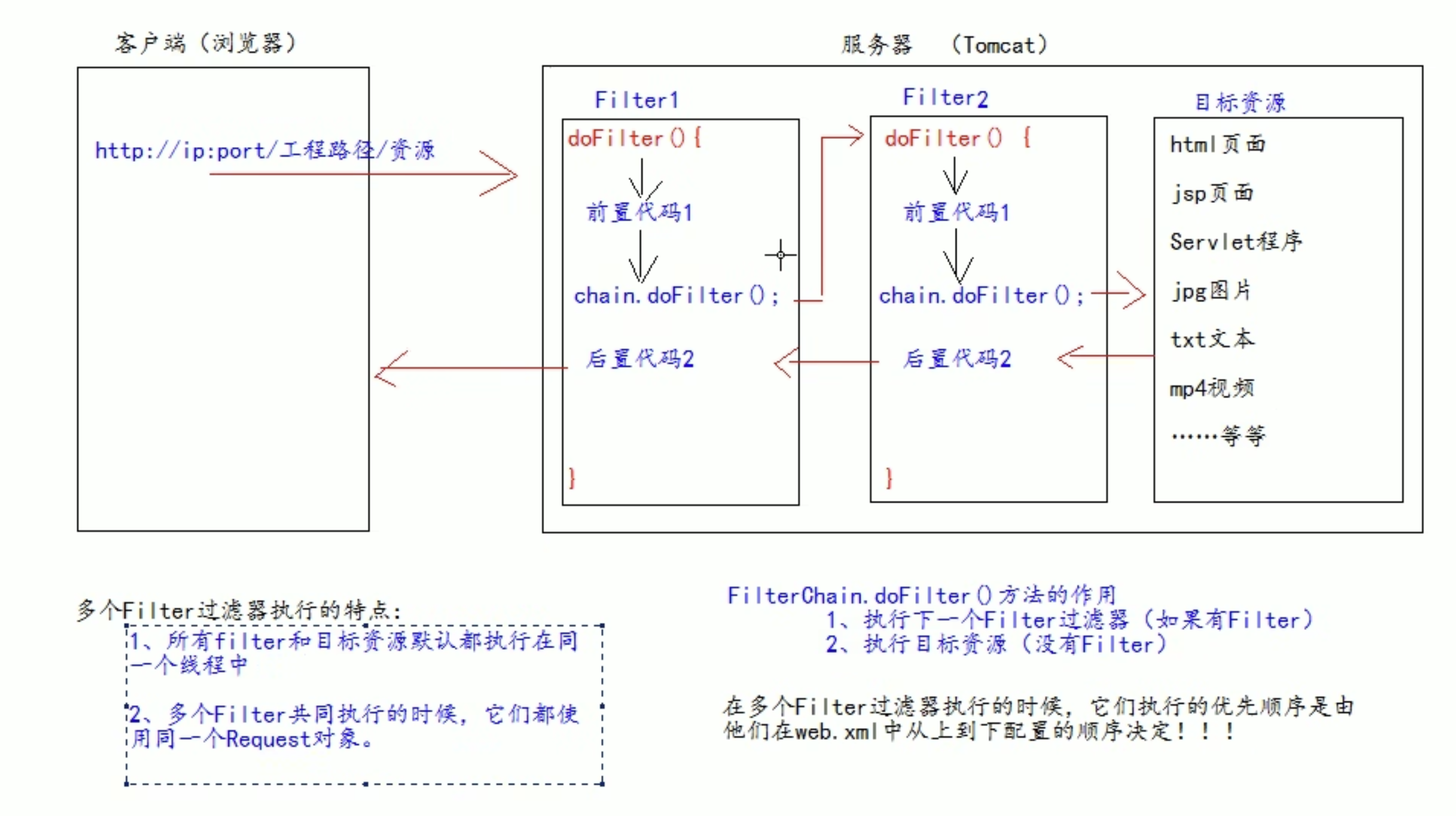 Figure 1: Filter链执行顺序