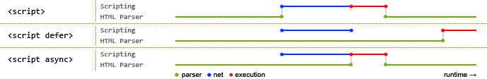 Figure 13: normal, defer, async脚本加载执行的过程