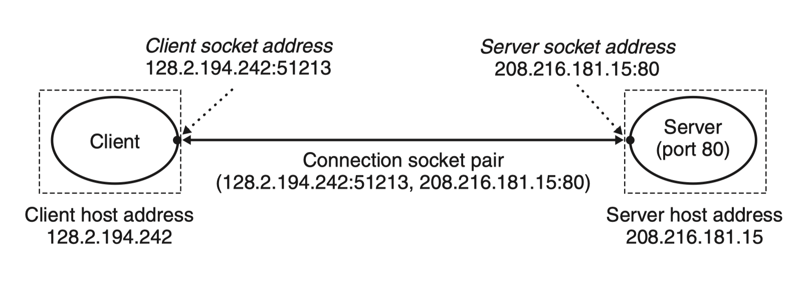 Figure 1: 一对socket address (address:port)唯一标识一个连接