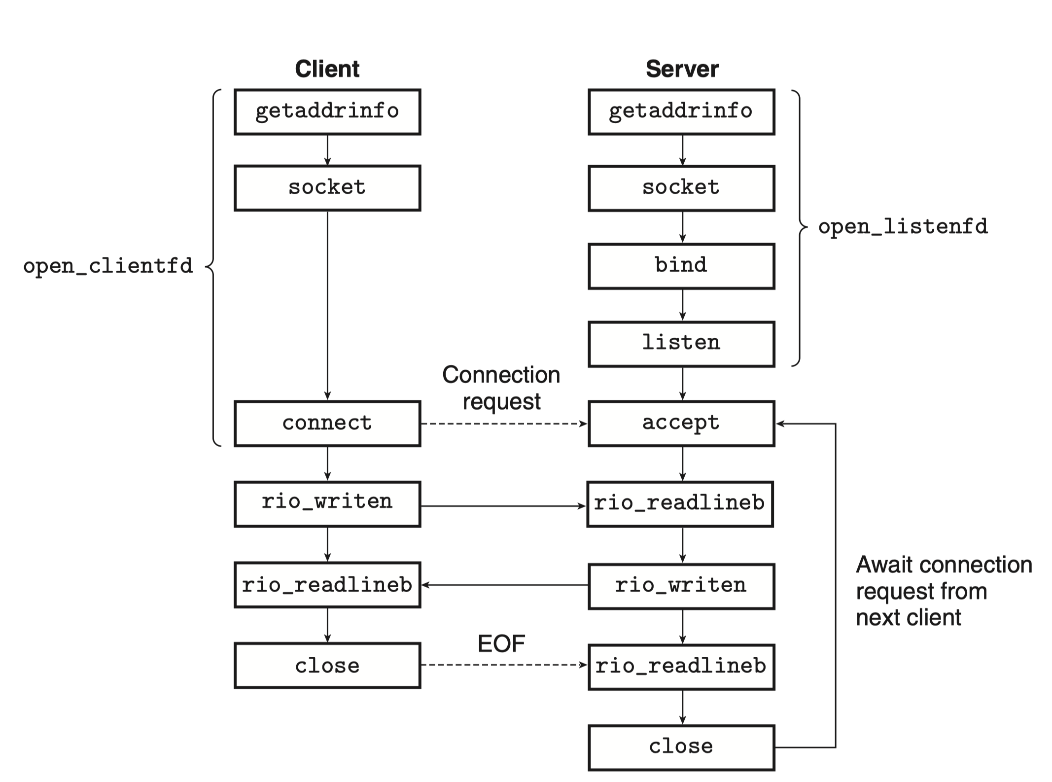 Figure 2: Socket Interface