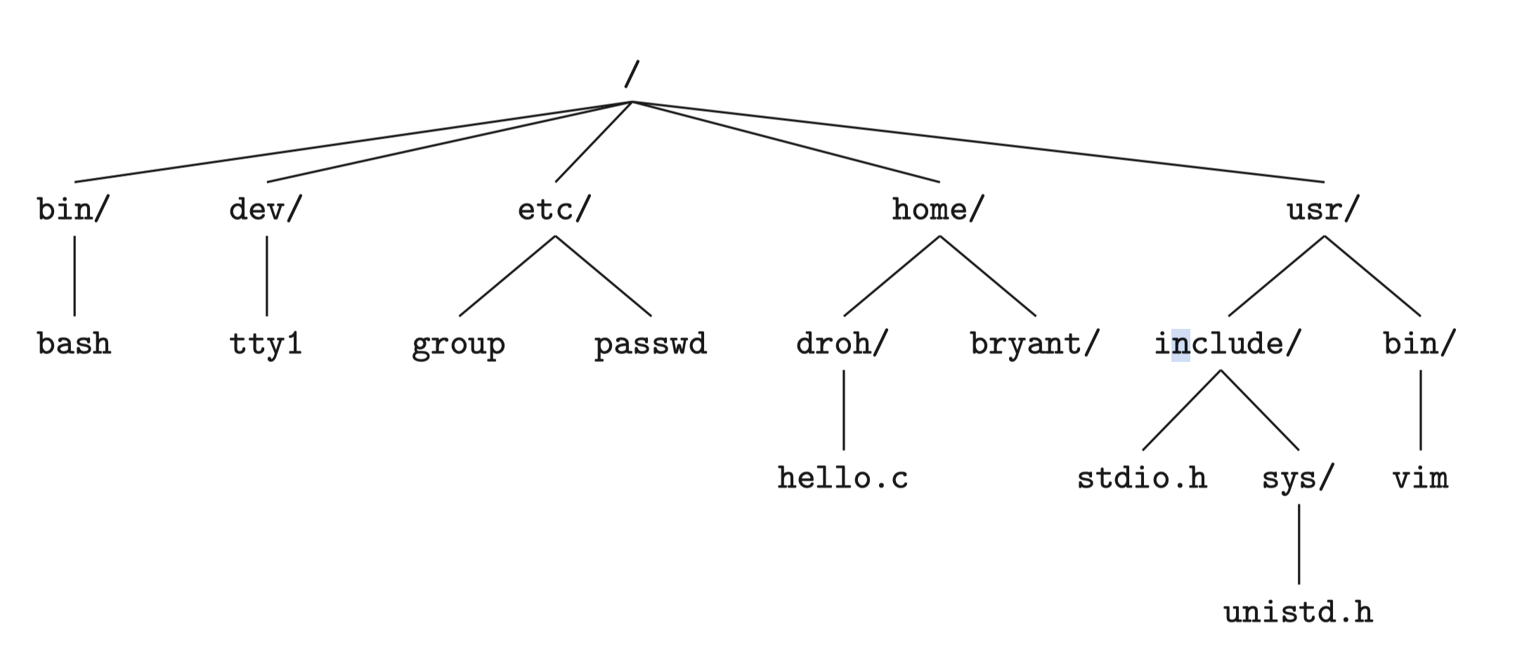 Figure 1: Linux目录结构