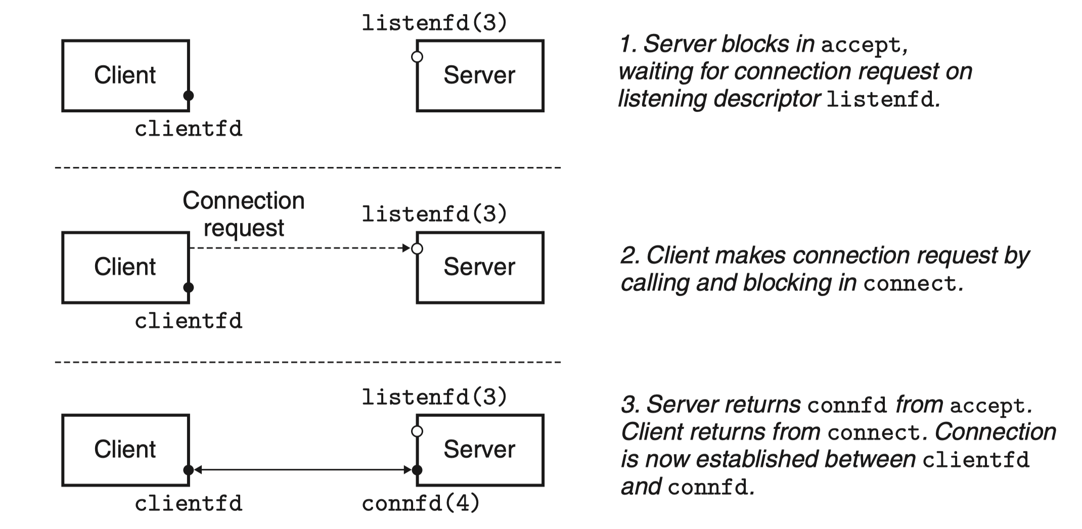 Figure 3: 各个file descriptors之间的关系