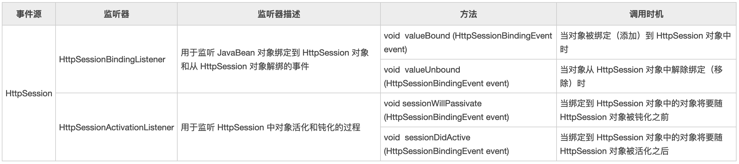 Figure 4: 监听 Session 中对象状态改变的监听器