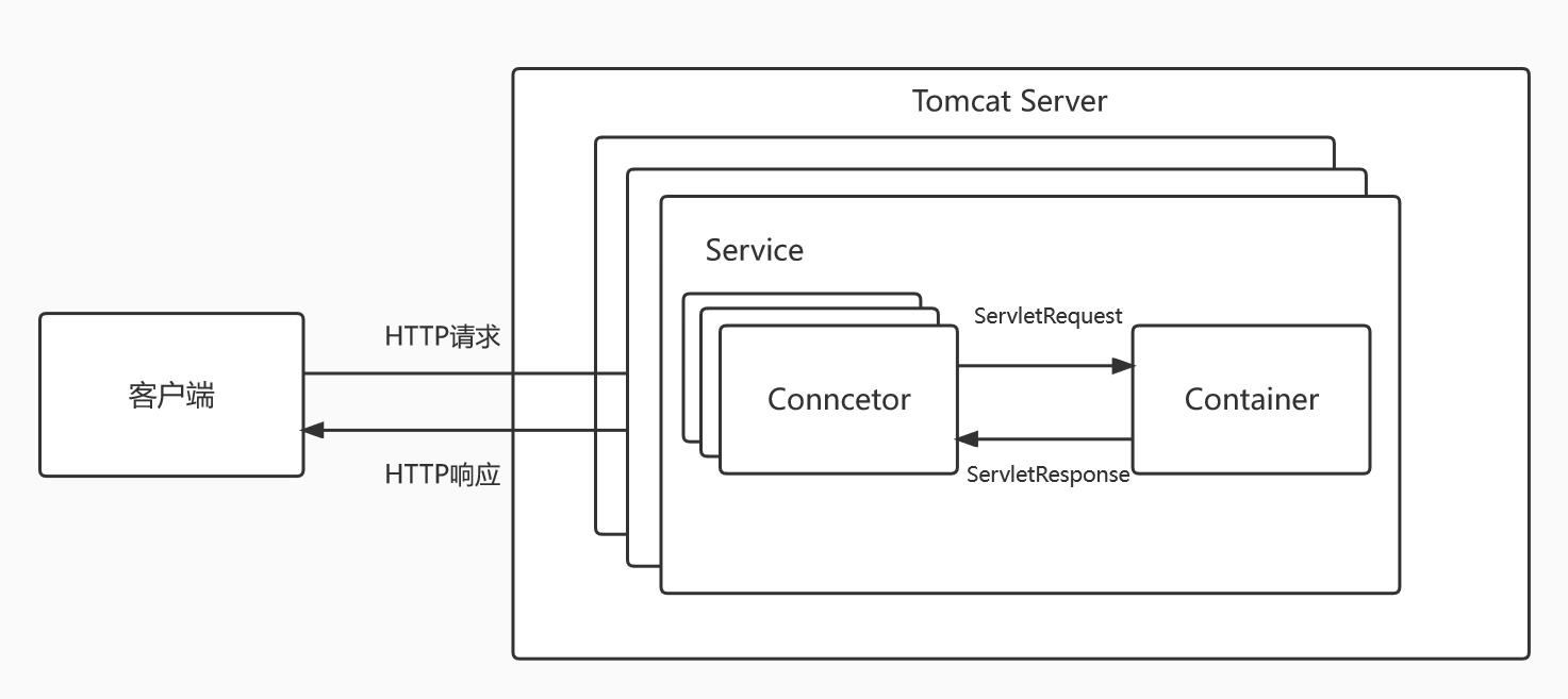 Figure 1: Tomcat框架