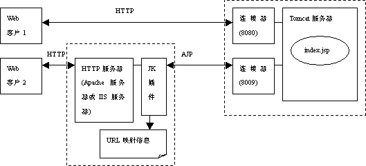 Figure 2: Tomcat与Apache集成