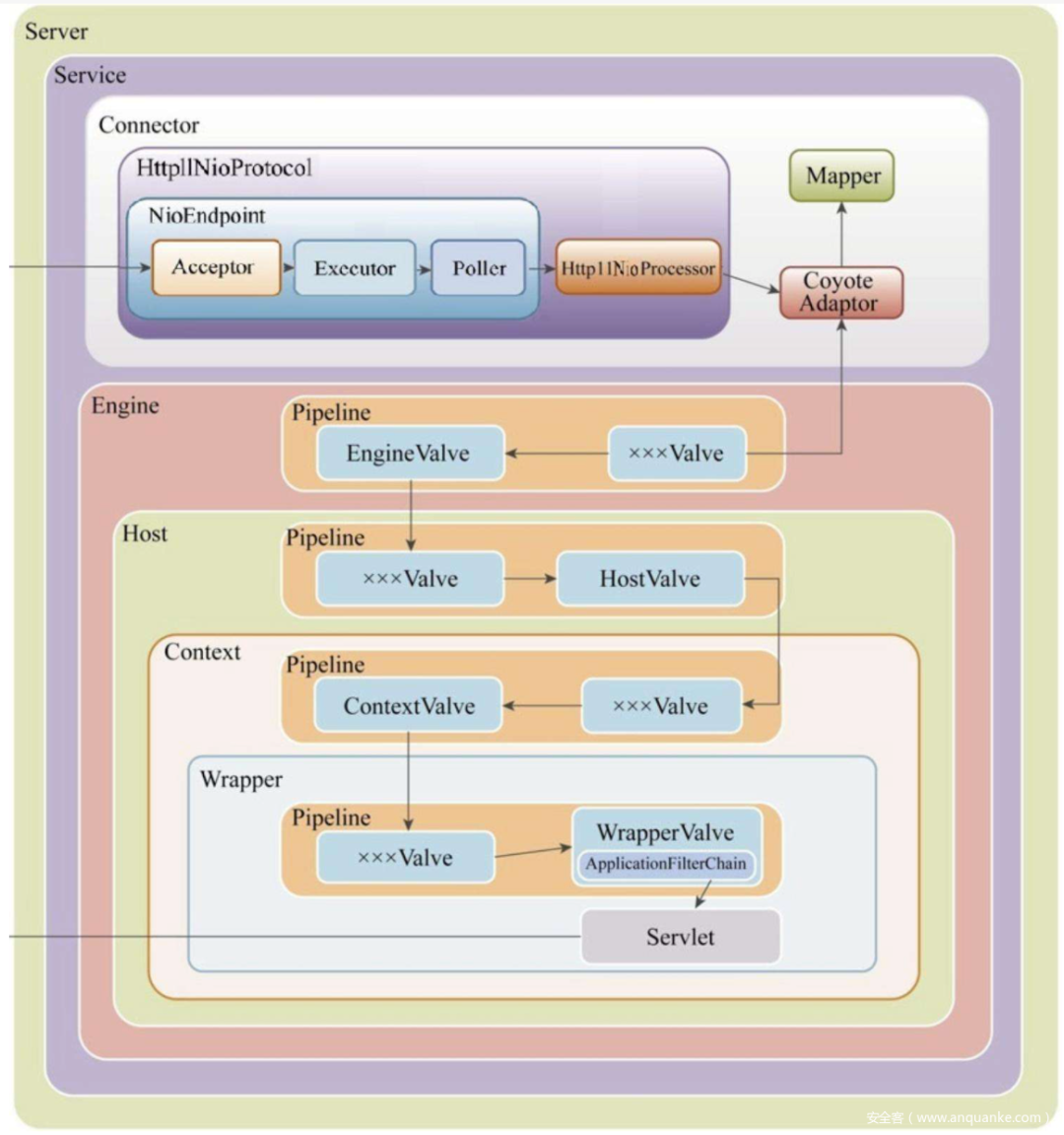 Figure 14: Pipleline-Valve责任链