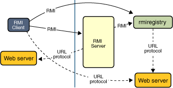 Figure 1: RMI Architecture