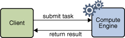 Figure 2: Server与Client之间的远程通信