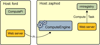 Figure 5: RMI通信框架