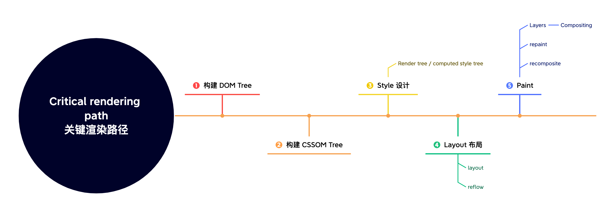 Figure 7: Critical rendering path