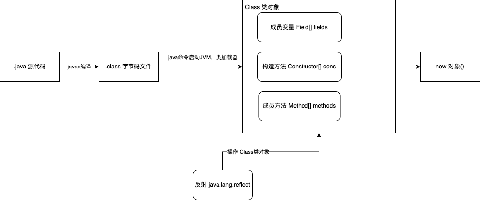 Figure 1: Java代码在计算机中的各个阶段